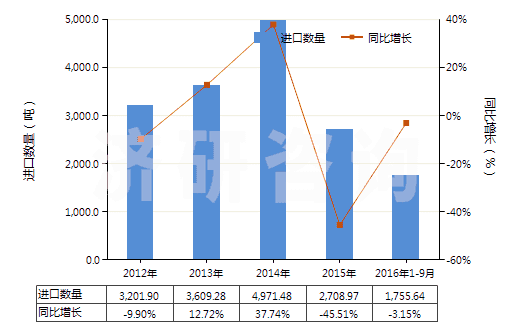 2012-2016年9月中國浸涂、覆蓋的化纖長絲無紡織物（平米重≤25g）(HS56031110)進口量及增速統(tǒng)計